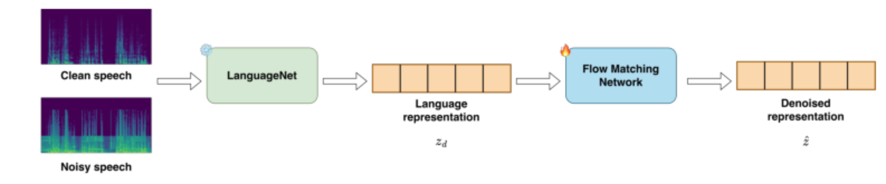 原论文 Figure 1:Flow-Enhanced Language Embeddings pipeline.