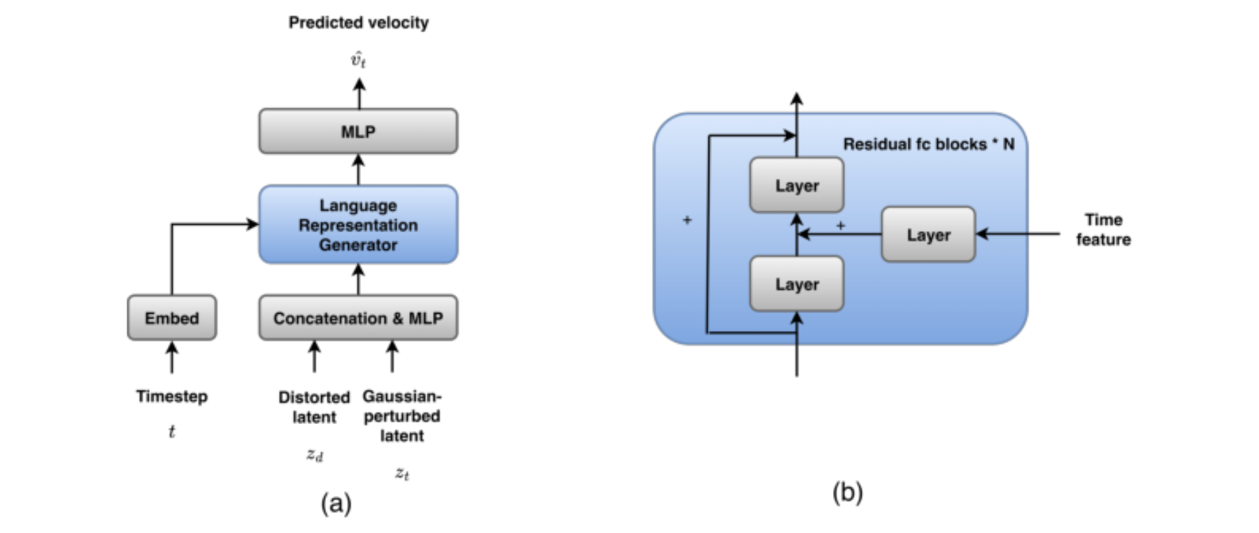 原论文 Figure 2:(a) The model backbones of the target extractor with (b) Language Representation Generator backbone.