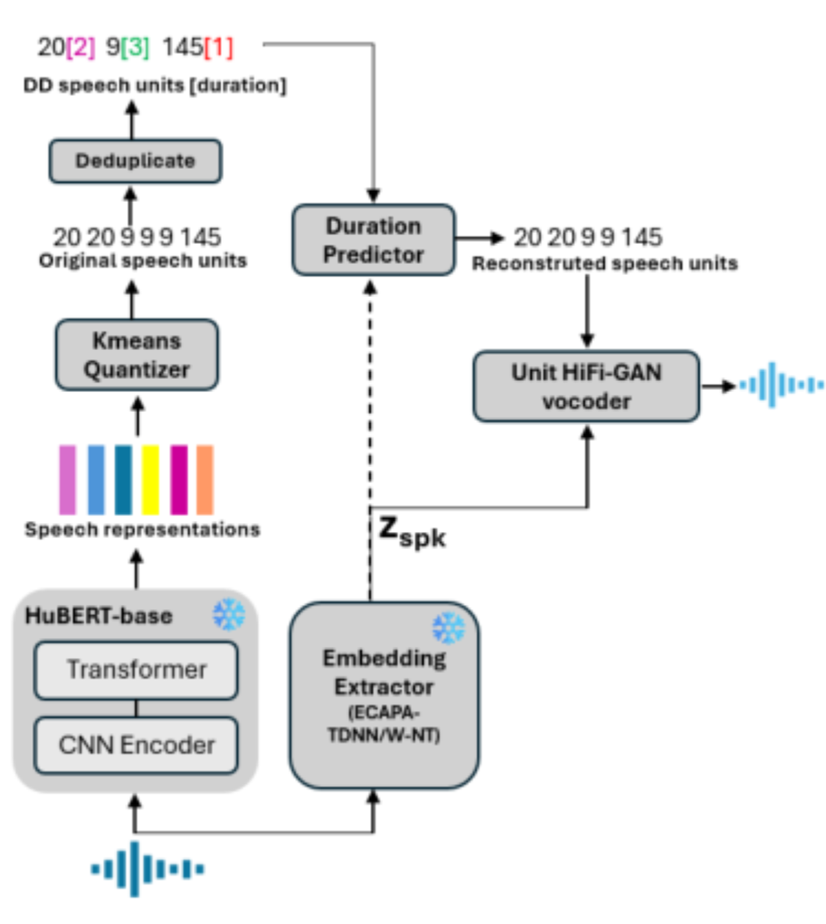 原论文 Figure 2:Overview of the proposed speaker anonymisation sys- tem based on discrete speech units, duration…