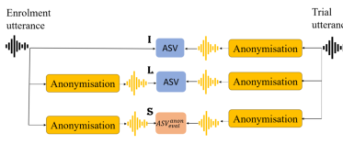 原论文 Figure 3:Privacy evaluation in ignorant (I), lazy-informed (L) and semi-informed (S) attack models.
