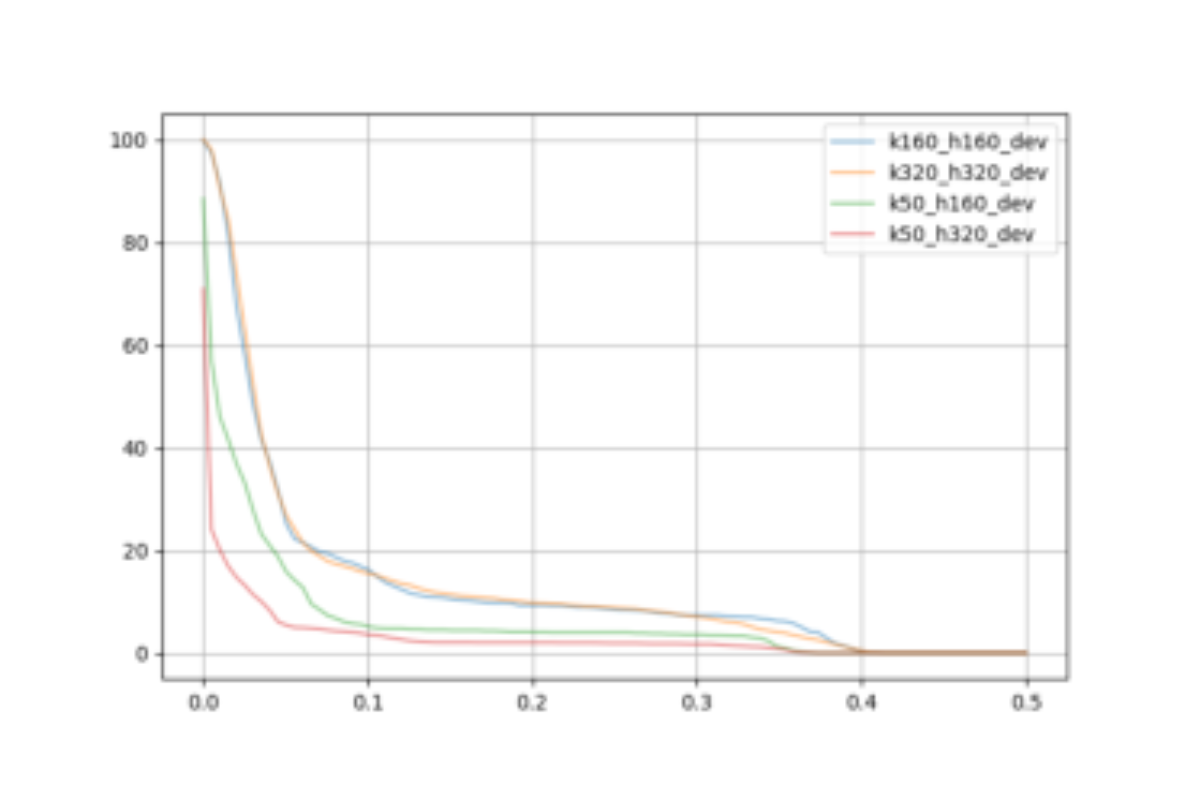 原论文 Figure 3:Percentage of values in M exceeding a given nMI threshold (x-axis).