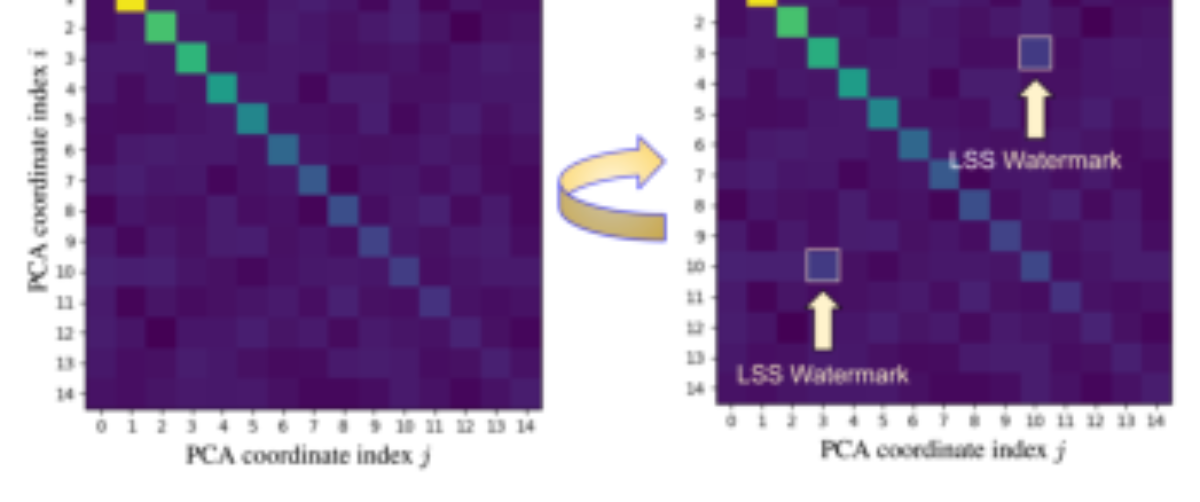 原论文 Figure 1:Illustration of the LSS watermarking geometric principle in PCA space.