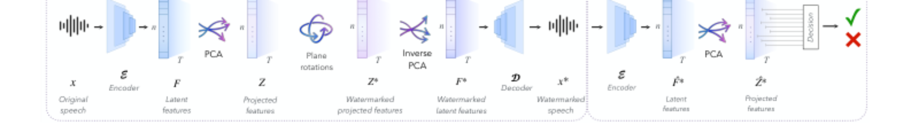 原论文 Figure 2:Overview of LSS embedding and detection pipelines.