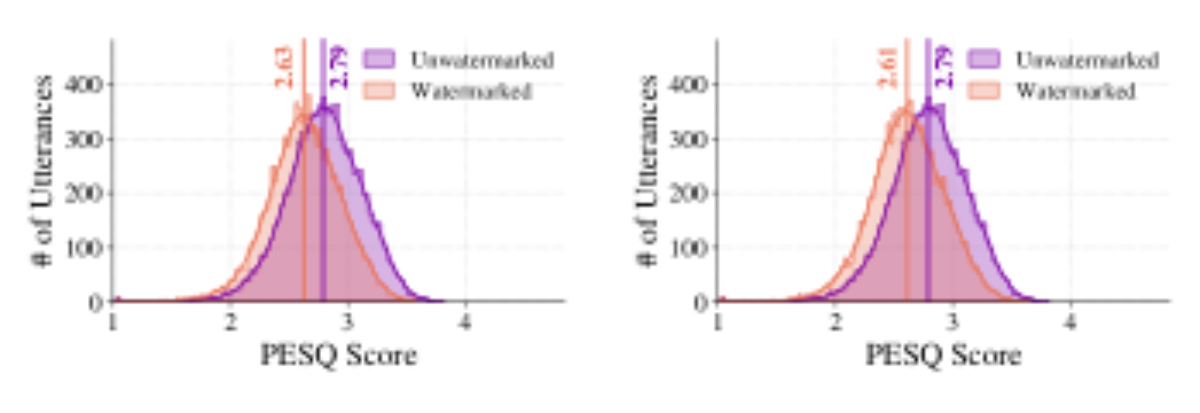 原论文 Figure 6:Distribution of PESQ scores for codec- reconstructed speech before (purple) and after (orange)…