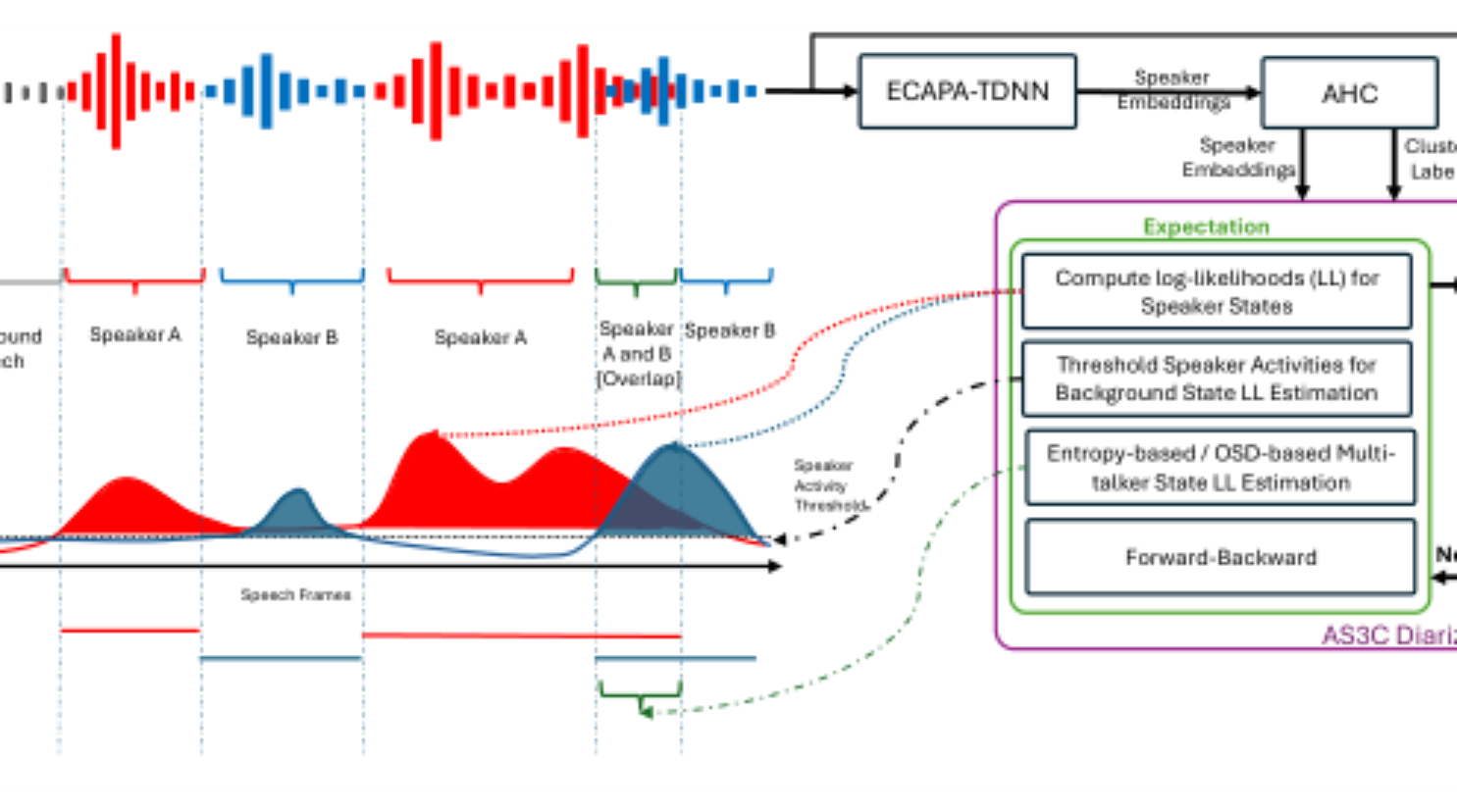 原论文 Figure 1:A visual representation of the proposed AS3C Speaker Diarization System.