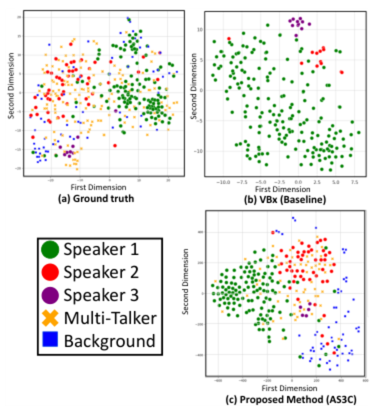 原论文 Figure 2:A visual comparison of the diarization results on a doctor-patient conversation from the DoPaCo…