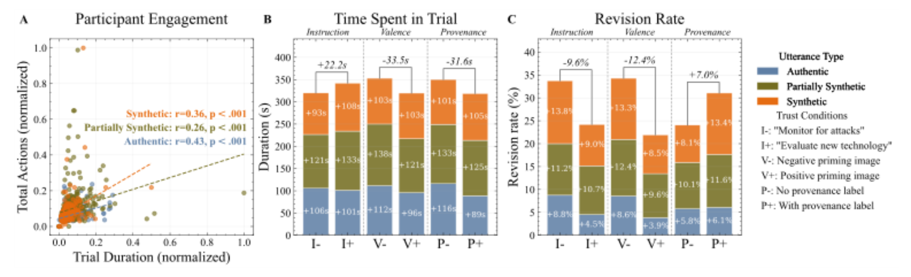 原论文 Figure 2:Decision-making patterns across conditions.
