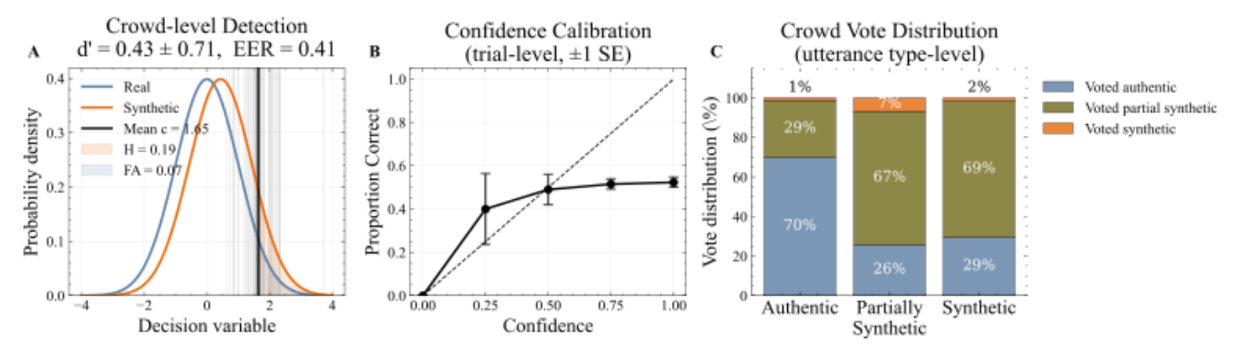 原论文 Figure 3:Crowd-level detection performance. (A) Raw discriminability.