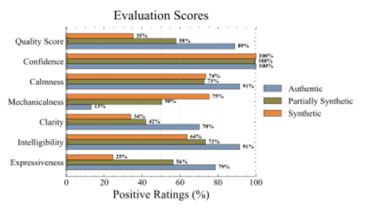 原论文 Figure 4:Percentage of positive ratings (”Agree”, ”Strongly Agree”).