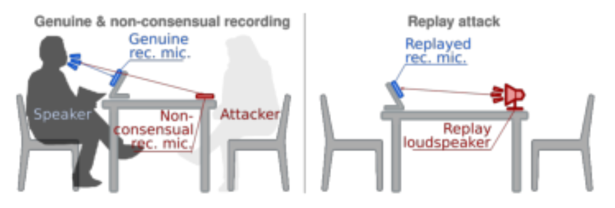 原论文 Figure 1:Illustration of genuine recording, non-consensual recording (source recording), and replay attack.