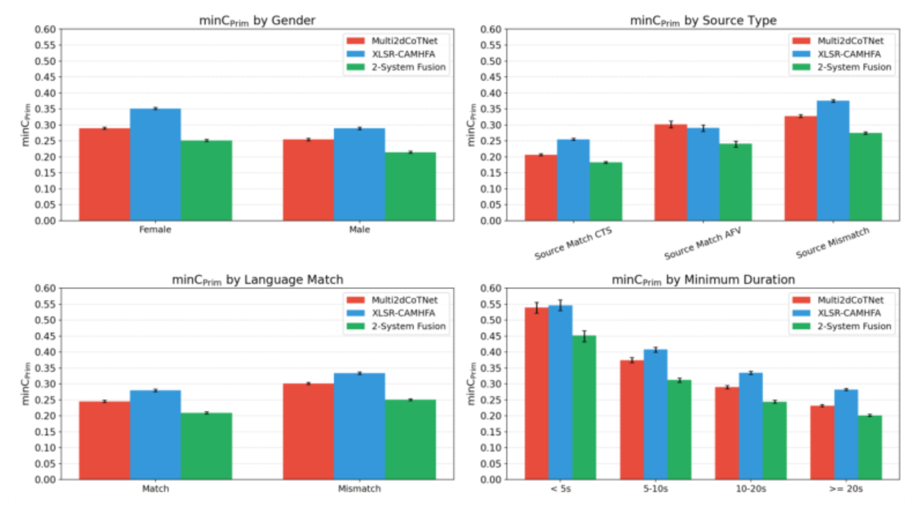 原论文 Figure 3:SRE24 minCPrim results on the considered test conditions.
