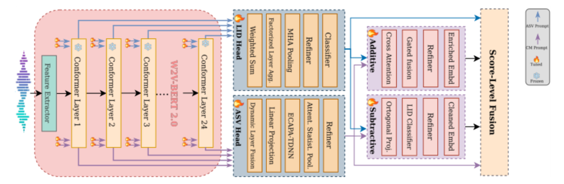原论文 Figure 2:Proposed Dual-path architecture for the ASV and LID tasks.