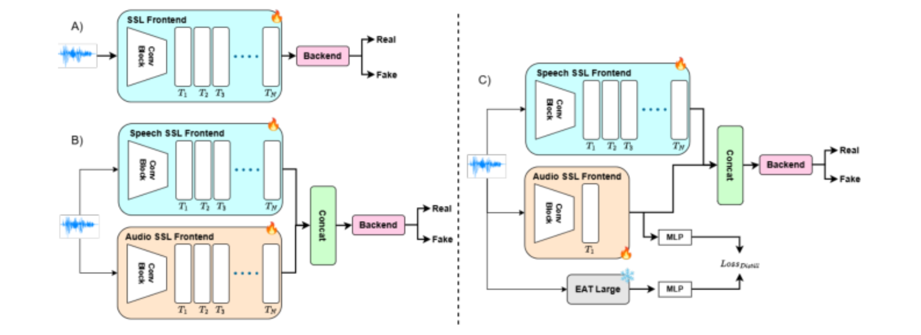 原论文 Figure 1:High-level schematic of the deepfake detection model architectures with SSL: A) single-frontend,…