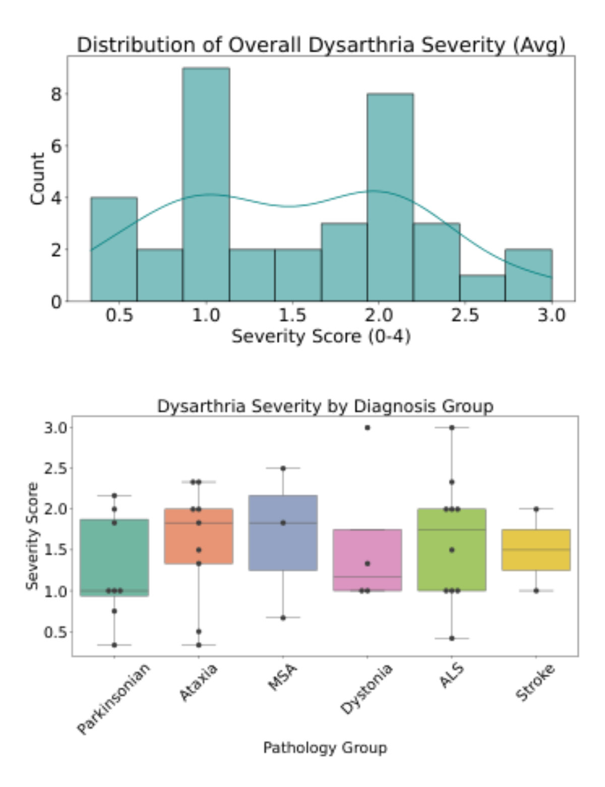 原论文 Figure 1:Distribution of overall dysarthria severity scores across the HeyJay!