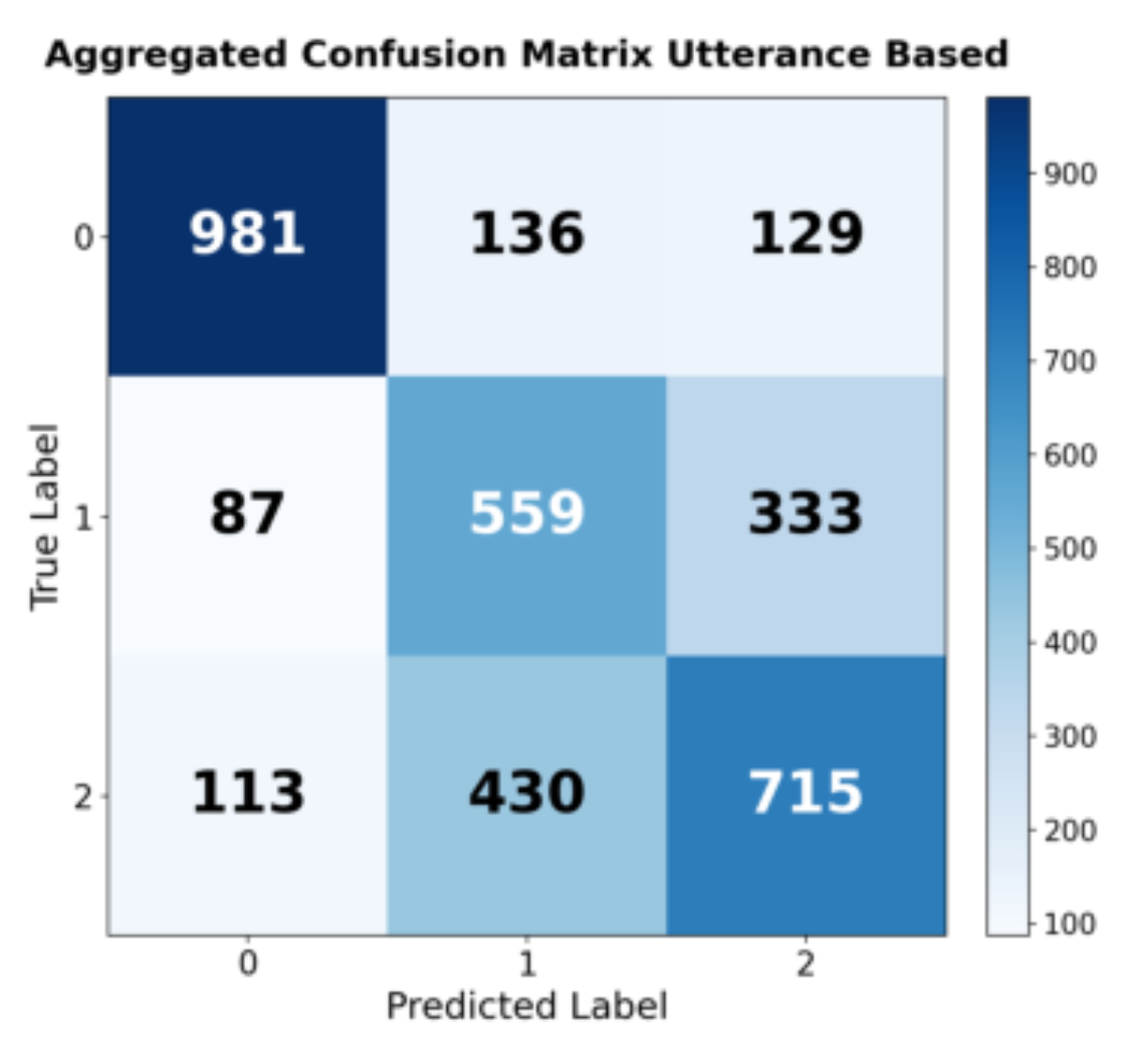 原论文 Figure 2:Aggregated confusion matrix over the five cross- validation folds at the utterance level.