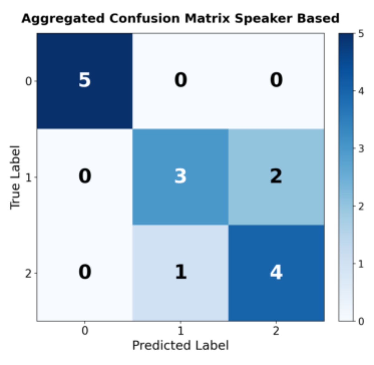 原论文 Figure 4:Aggregated confusion matrix over the five cross- validation folds at the speaker level.
