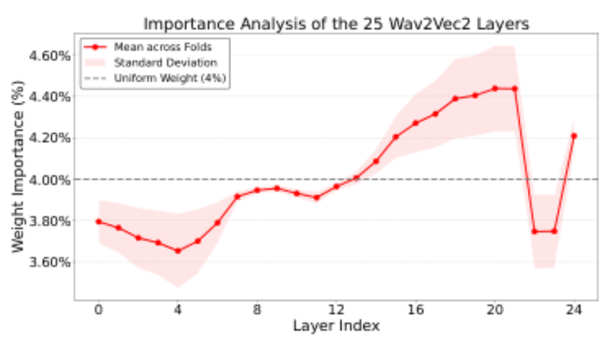 原论文 Figure 5:Importance analysis of the 25 wav2vec 2.0 hidden layers for dysarthria severity classification.