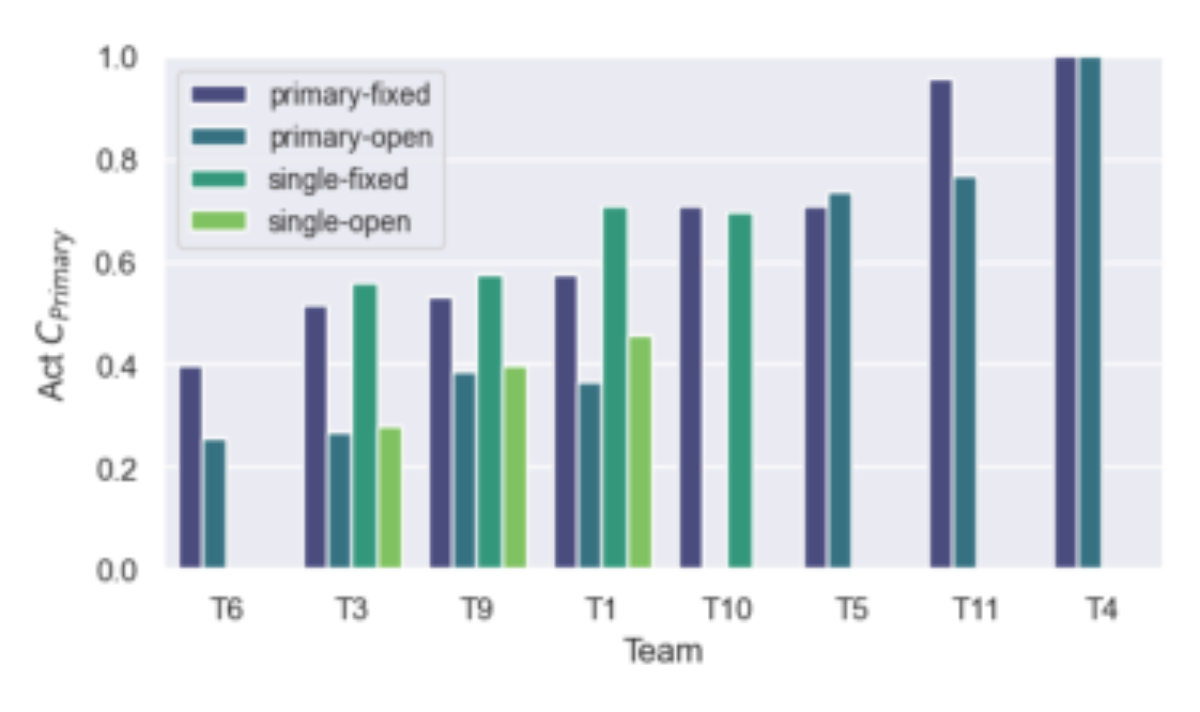 原论文 Figure 1:Actual CP rimary scores for primary and single sys- tems in the fixed and open audio tracks.