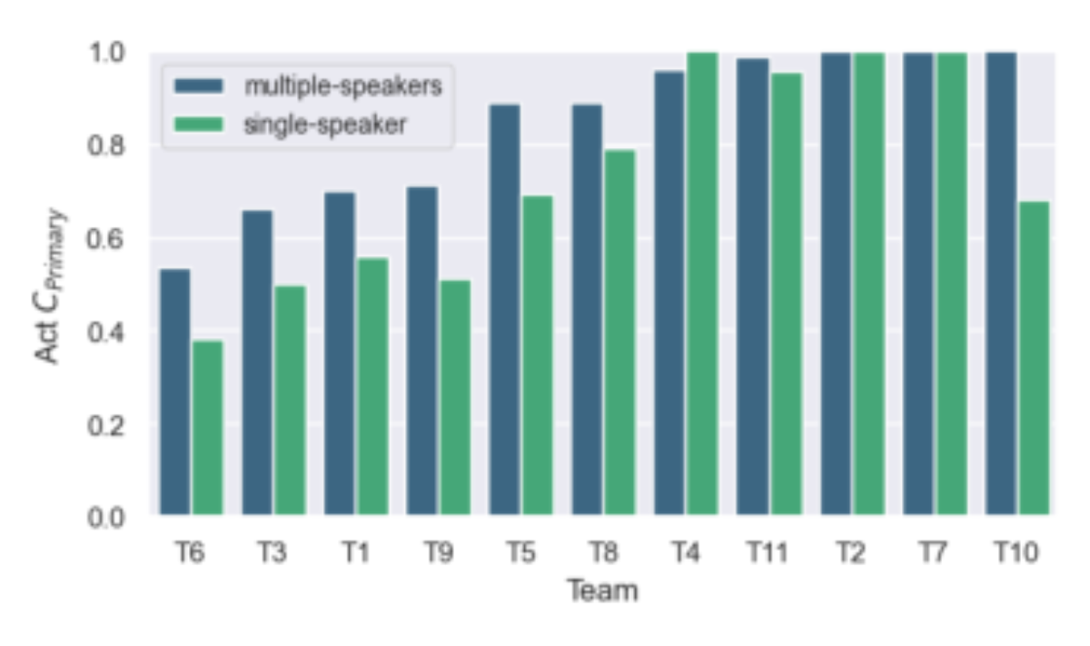 原论文 Figure 10:Actual CP rimary scores for primary systems in the fixed training audio track.