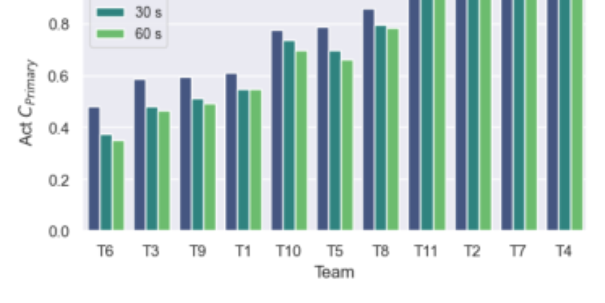 原论文 Figure 4:Actual CP rimary scores for primary systems in the fixed training condition audio track.