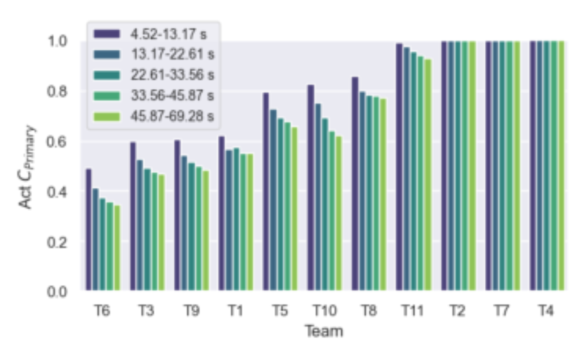 原论文 Figure 9:Actual CP rimary scores for primary systems in the fixed training audio track.