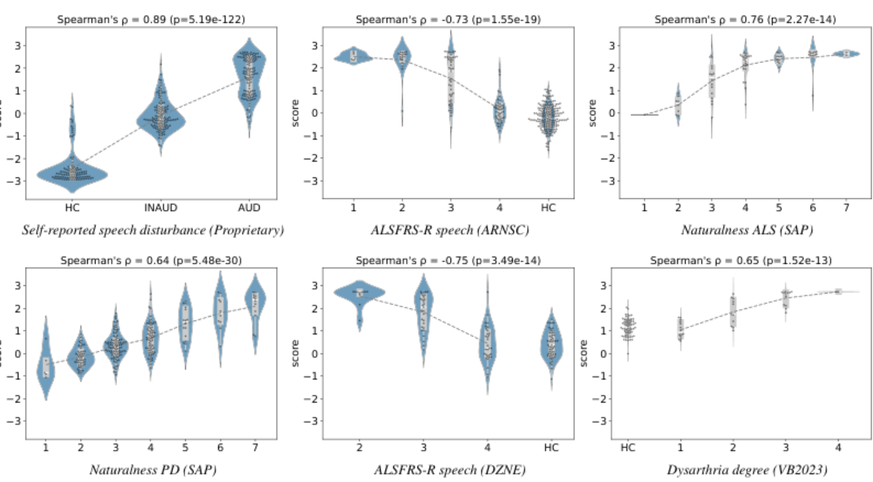 原论文 Figure 3:Violin plot of severity scores from best performing model (proposed loss) on various annotations.