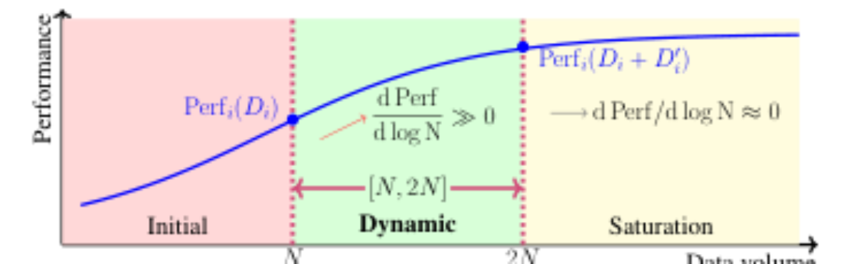 原论文 Figure 1:Typical learning curve for a single language, showing the dynamic interval and derivative regimes.
