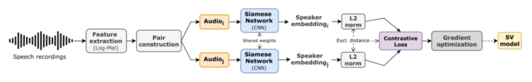 原论文 Figure 3:Training pipeline of the Siamese network for speaker verification using contrastive loss on pairs…