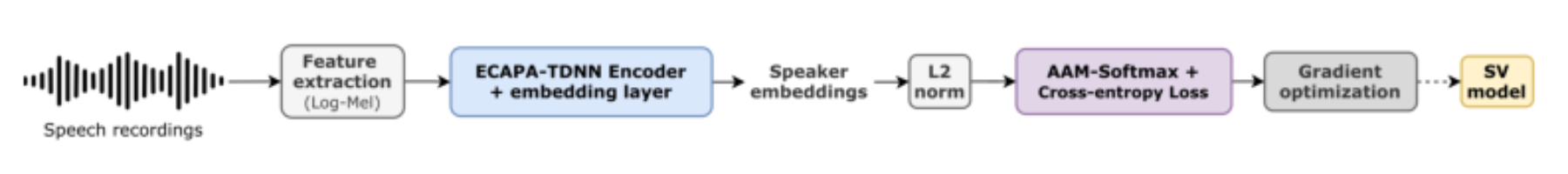 原论文 Figure 4:Training pipeline of the ECAPA-TDNN model for speaker identification using AAM-Softmax and…