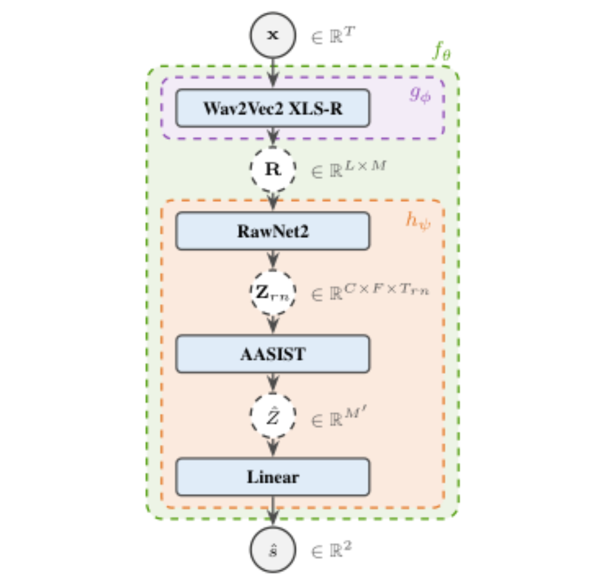 原论文 Figure 2:Detailed architecture of the proposed hybrid SSL- based spoofing detection model.