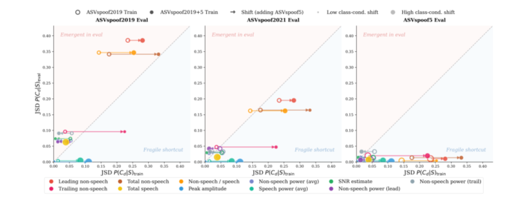 原论文 Figure 3:Class separability across conditions: JSD between bonafide and spoofed distributions on the…