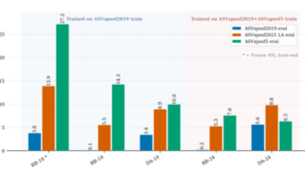 原论文 Figure 5:EER (%) across evaluation sets for all models.