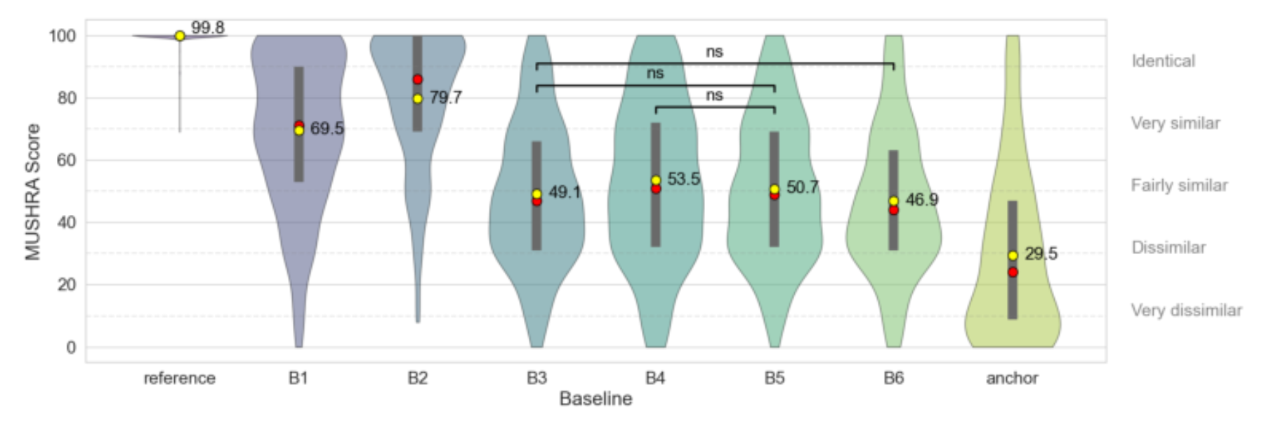 原论文 Figure 1:Results of the subjectively evaluated samples by baselines.
