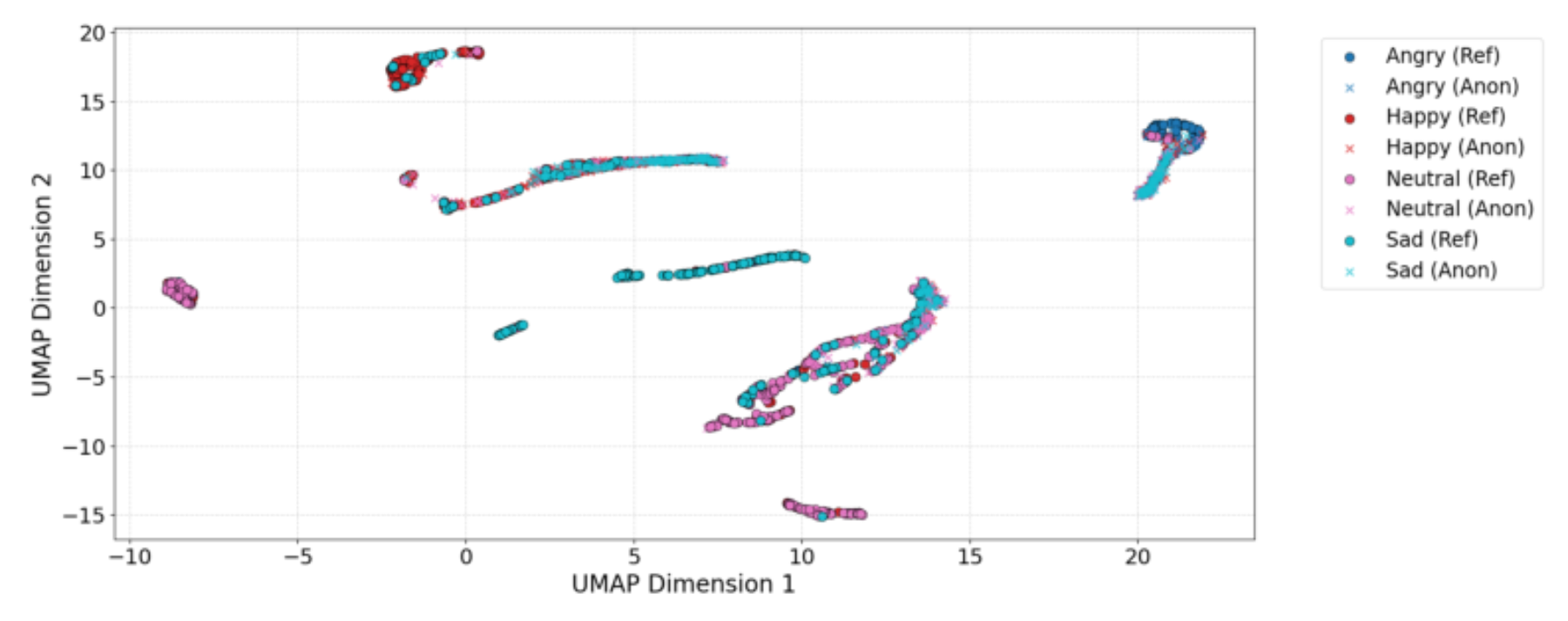 原论文 Figure 2:Example of UMAP dimension reduction of SpeechBrain SER’s emotion probability vectors between…