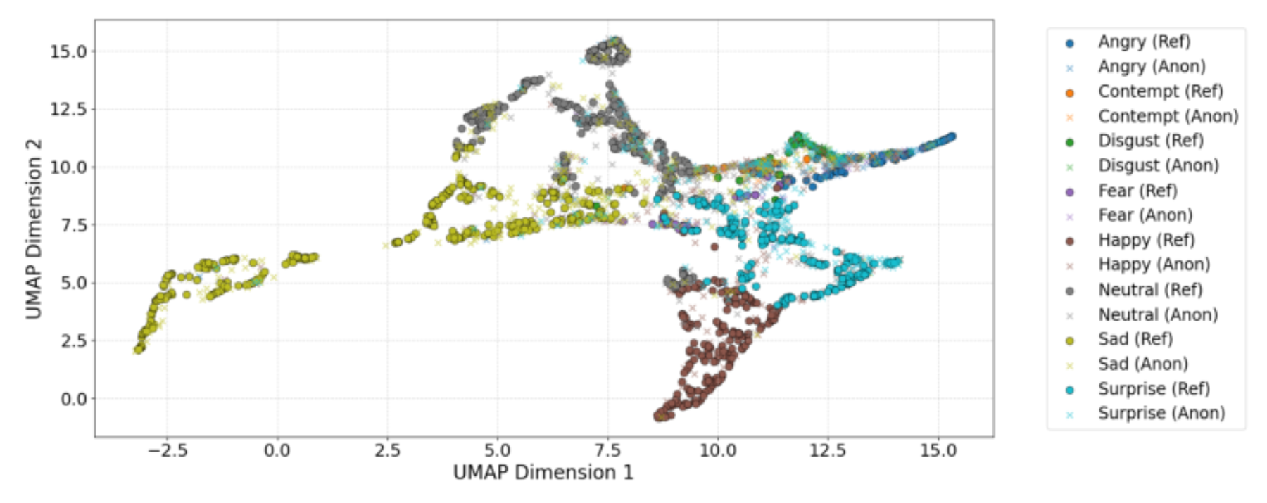 原论文 Figure 3:Example of UMAP dimension reduction of Odyssey SER’s emotion probability vectors, between…