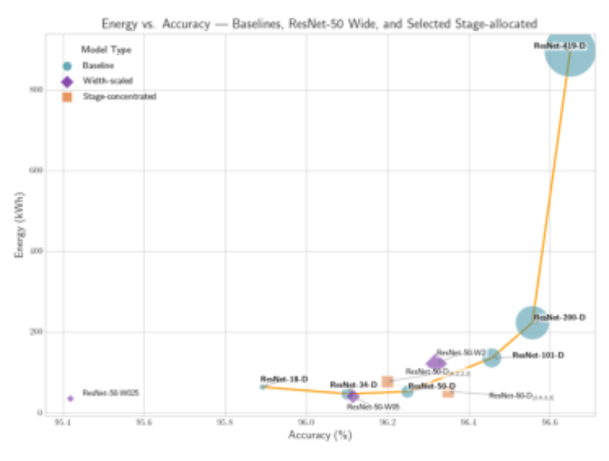 原论文 Figure 1:Performance–energy trade-offs for ResNet-X-D ar- chitectures.