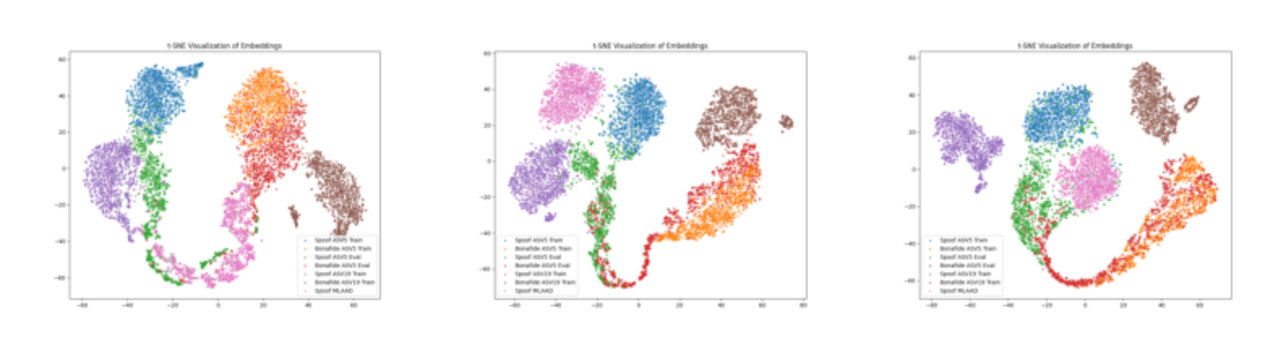原论文 Figure 2:t-SNE visualization of learned embeddings of XLSR-ResNet model in three training cases.