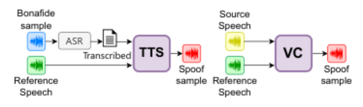 原论文 Figure 1:Overview of deepfake speech generation.