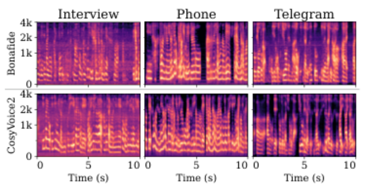 原论文 Figure 2:Mel-spectrogram comparison between bonafide (top) and CosyVoice2 (bottom) for Interview, Phone,…