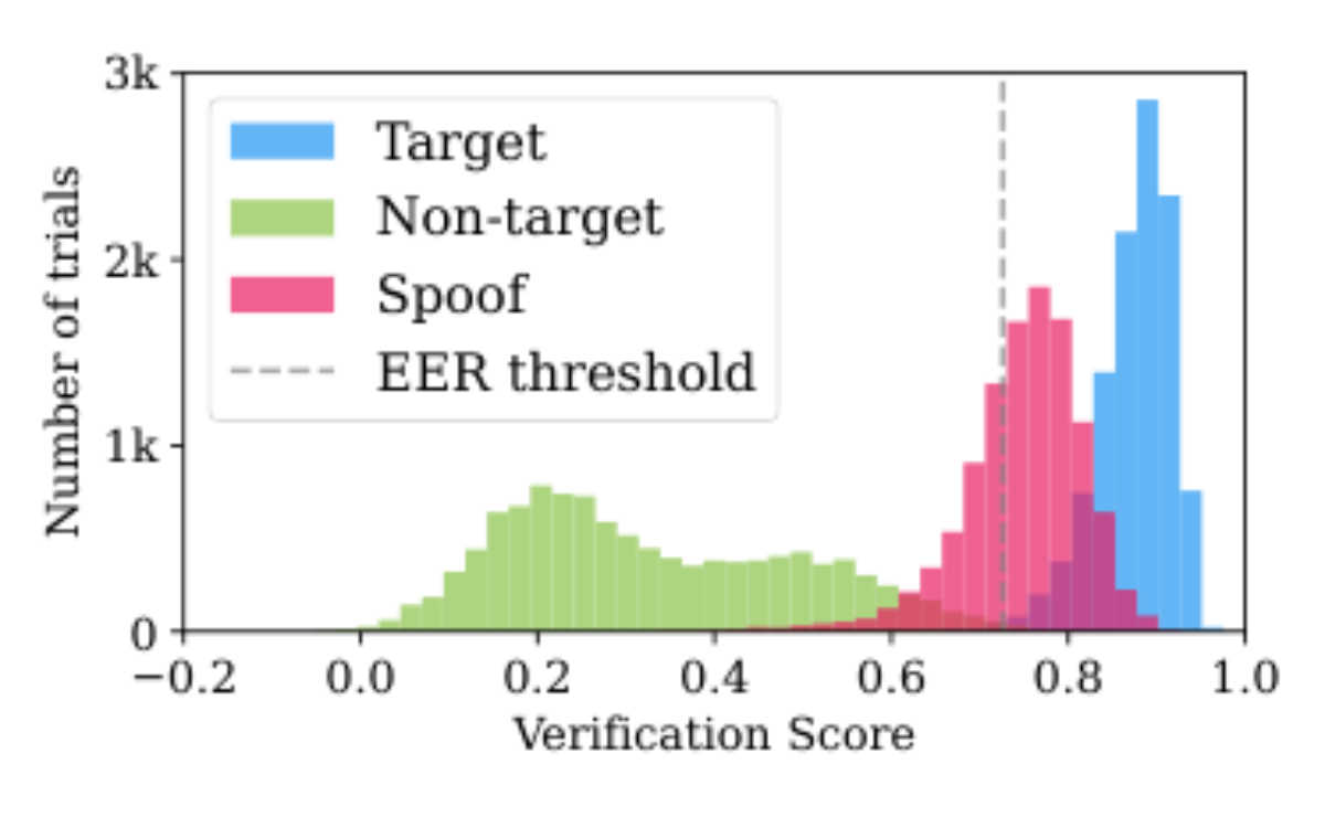 原论文 Figure 3:ASV score distributions under CosyVoice2 attack (Phone condition).