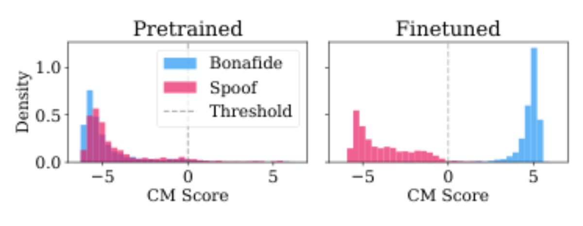 原论文 Figure 4:CM score distributions before (left) and after (right) domain adaptation (wav2vec2+AASIST,…