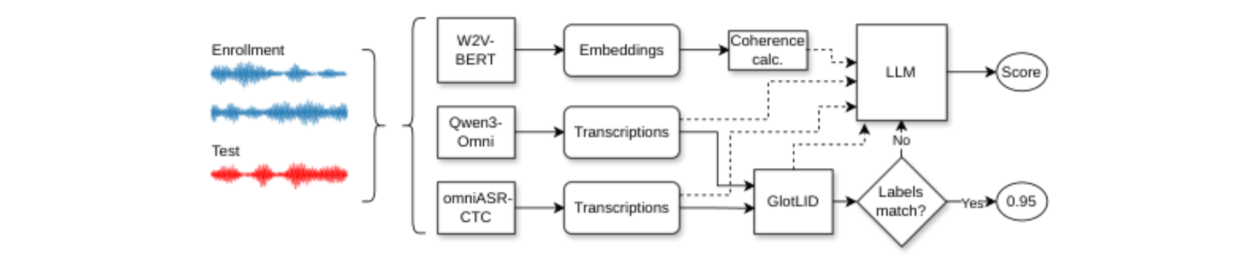 原论文 Figure 2:LLM-based language verification for Task 2: transcriptions of enrollment and test utterances are…