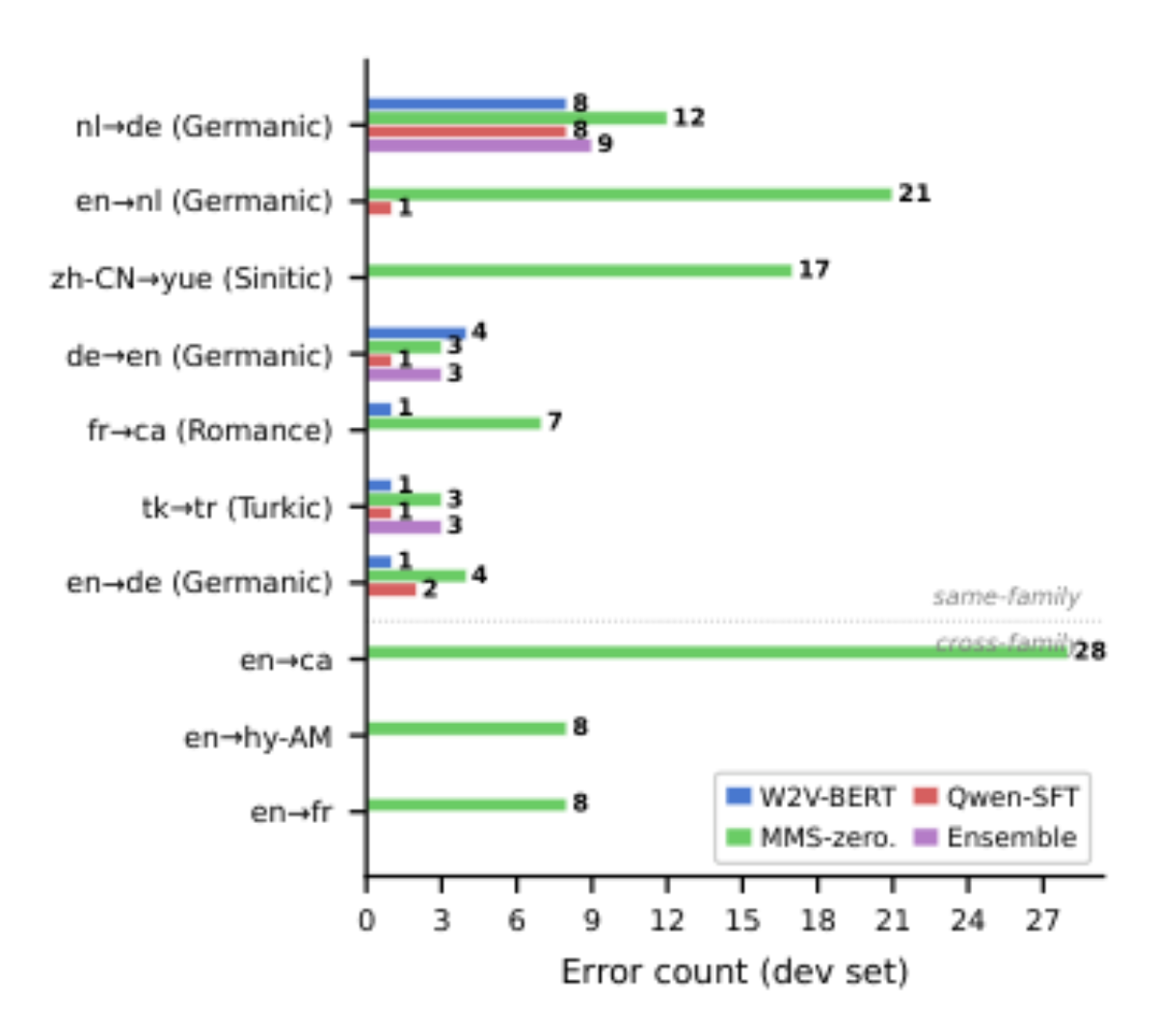 原论文 Figure 4:Top confusion pairs on the dev set, grouped by sys- tem.