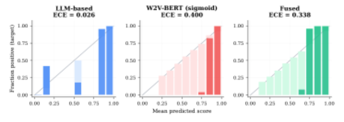 原论文 Figure 5:Reliability diagrams (92,545 dev trials, 10 bins).