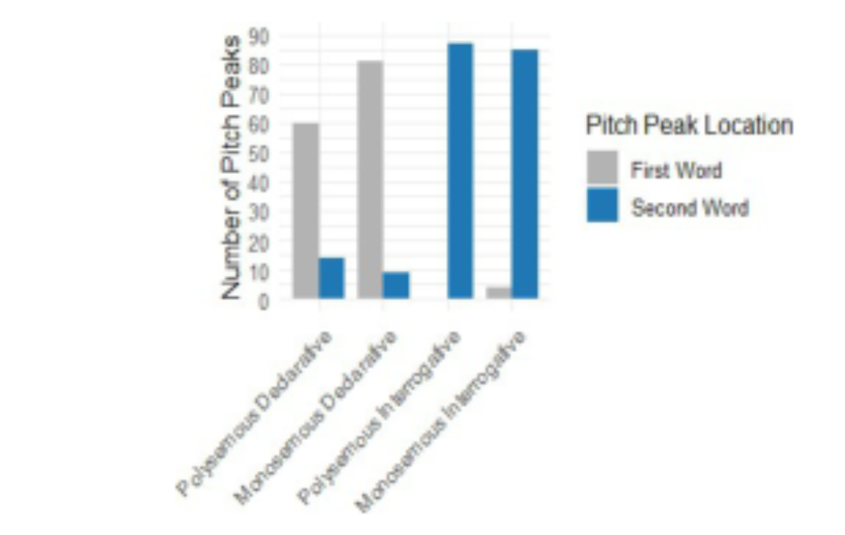 原论文 Figure 1:Distribution of F0 peak locations across utterance types