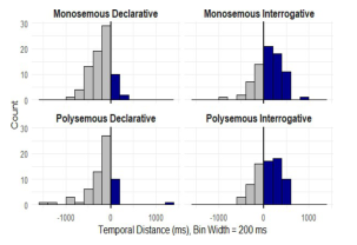 原论文 Figure 3:Distribution of temporal distances between F0 peaks and first eyebrow peaks.