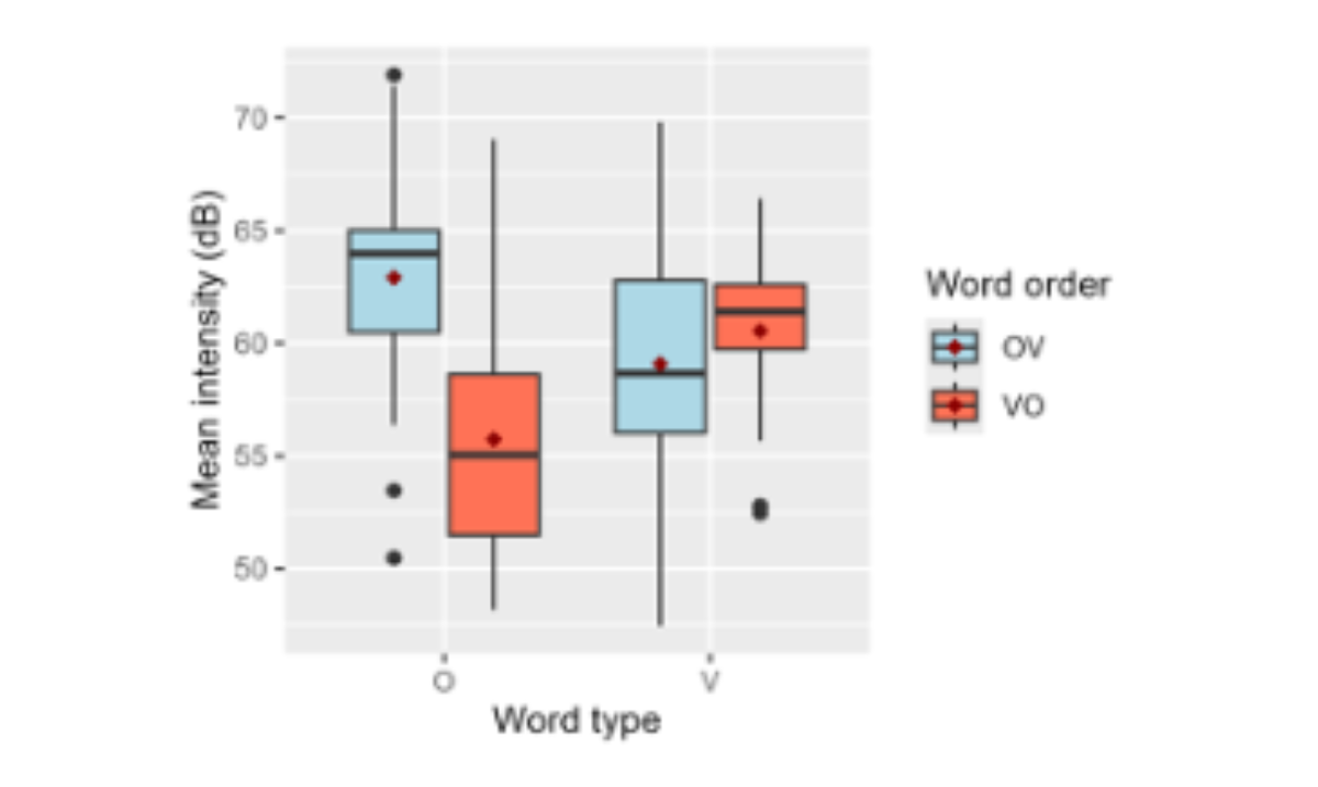 原论文 Figure 1:Intensity values for objects and verbs in OV and VO