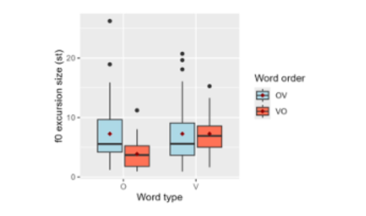原论文 Figure 2:f0 excursion for objects and verbs in OV and VO