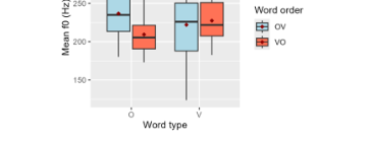 原论文 Figure 3:Mean f0 values for objects and verbs in OV and VO