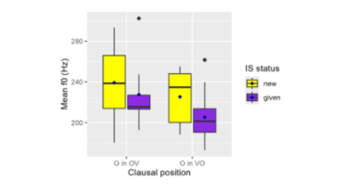 原论文 Figure 5:f0 values for ‘new’ and ‘given’ objects in OV and VO